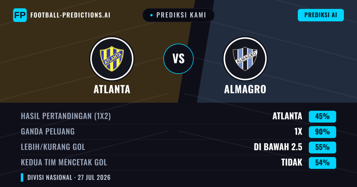 Prediksi kami: Atlanta vs Almagro — Atlanta — Menang (59%); Kurang 2.5; Kedua tim mencetak gol: Tidak