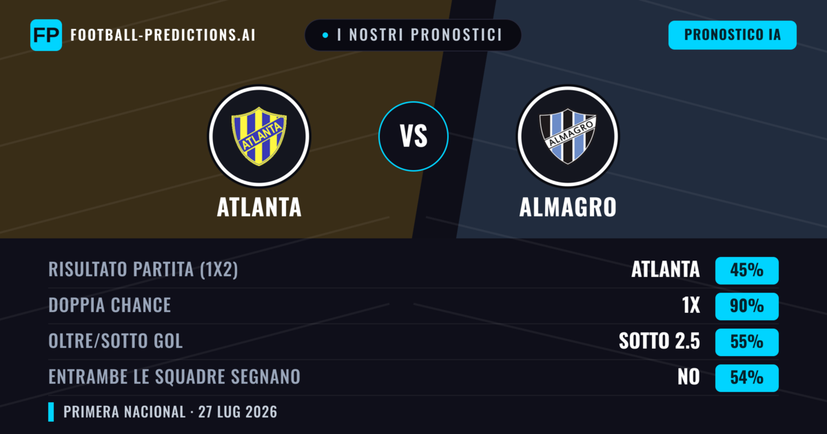 I nostri pronostici: Atlanta vs Almagro — Atlanta — Vince (59%); Sotto 2.5; Entrambe segnano: No