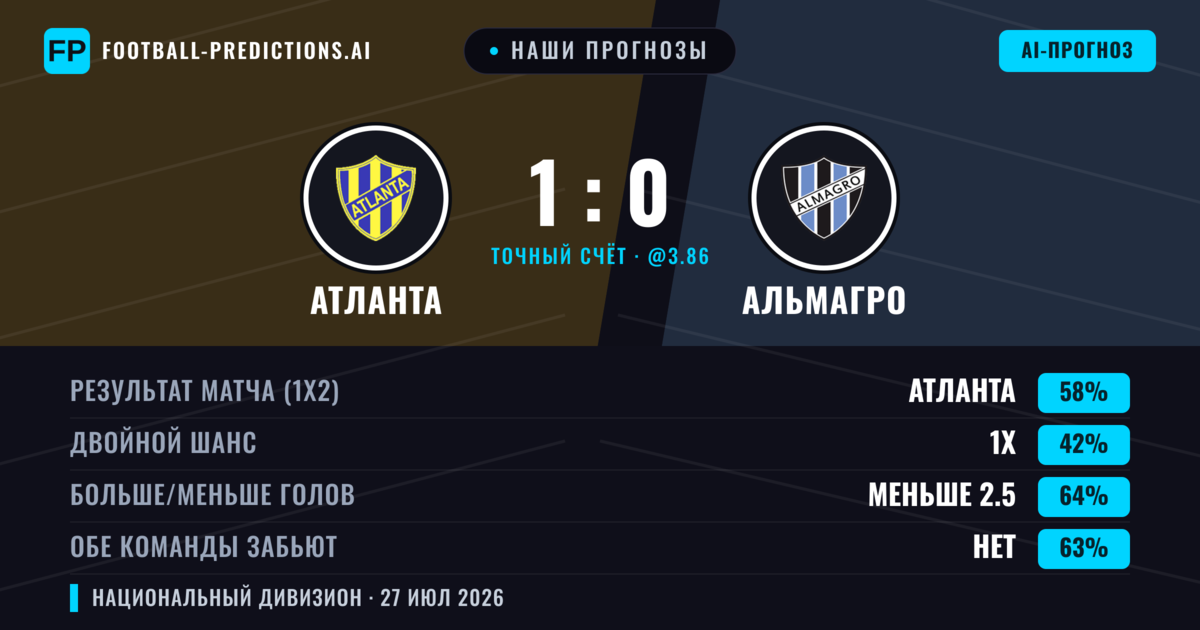 Наши прогнозы: Атланта против Альмагро — Атланта — Победа (59%); Меньше 2.5; Обе забьют Нет