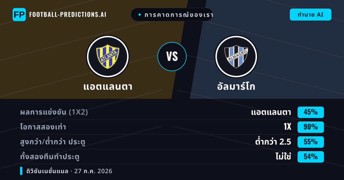 การคาดการณ์ของเรา: แอตแลนตา vs อัลมาร์โก — แอตแลนตา — ชนะ (57%); ต่ำกว่า 2.5; ทั้งสองทีมทำประตู: ไม่ใช่