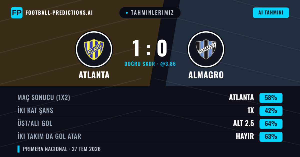 Tahminlerimiz: Atlanta vs Almagro — Atlanta — Kazanmak (59%); Alt 2.5; İki taraf da gol atar: Hayır