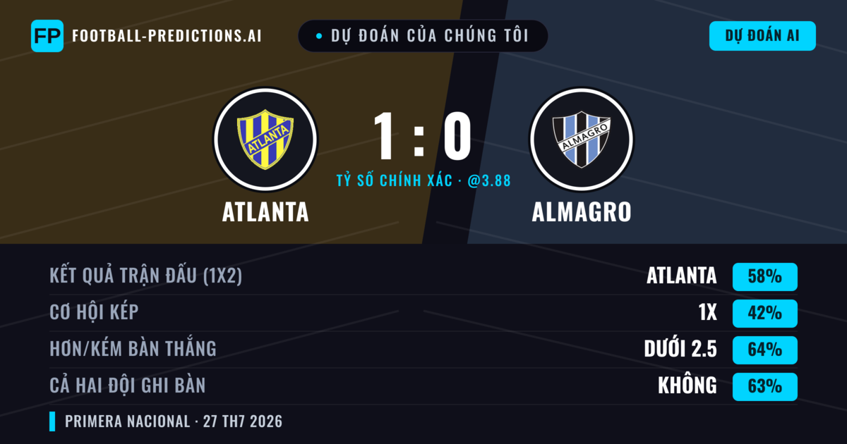 Dự đoán của chúng tôi: Atlanta vs Almagro — Atlanta — Thắng (59%); Ít hơn 2.5; Cả hai ghi bàn: Không
