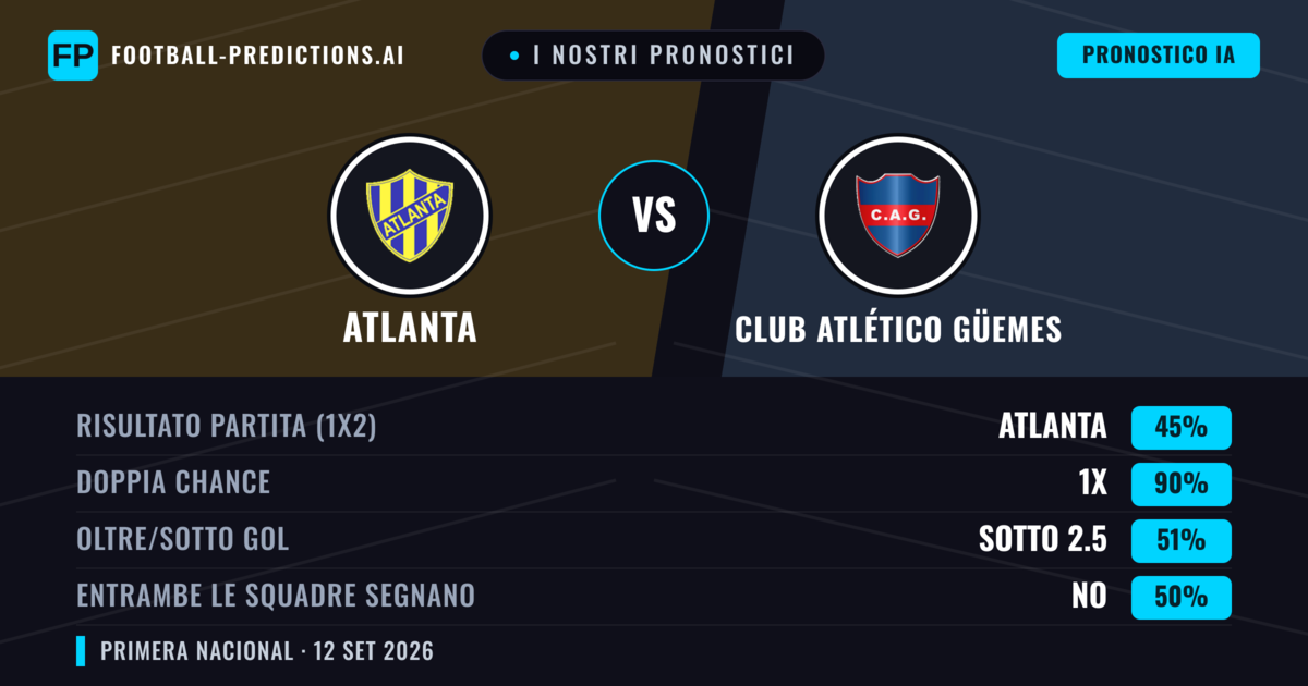 I nostri pronostici: Atlanta vs Club Atlético Güemes — Pareggio (45%); Sotto 2.5; Entrambe segnano: No