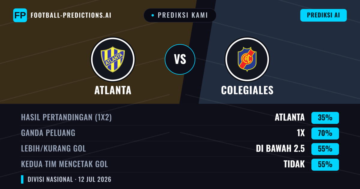 Prediksi kami: Atlanta vs Colegiales — Seri (35%); Kurang 2.5; Kedua tim mencetak gol: Tidak