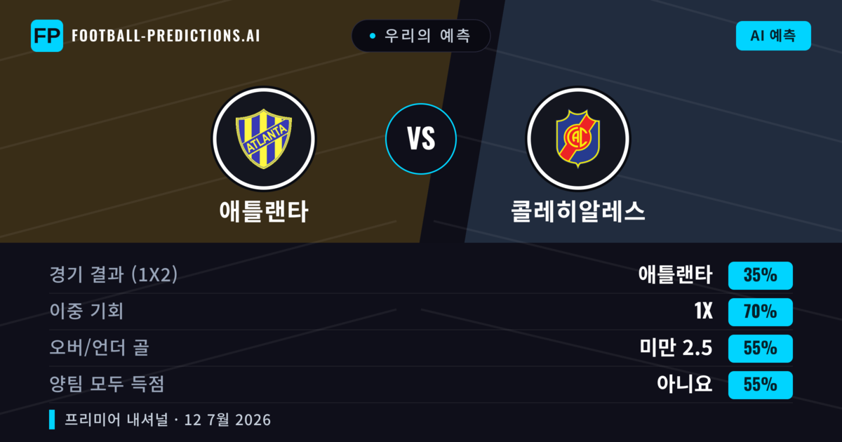 우리의 예측: 애틀랜타 vs 콜레히알레스 — 무승부 (35%); 미만 2.5; 양팀 모두 득점: 아니오
