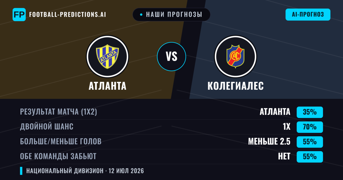 Наши прогнозы: Атланта против Колегиалес — Ничья (35%); Меньше 2.5; Обе забьют Нет