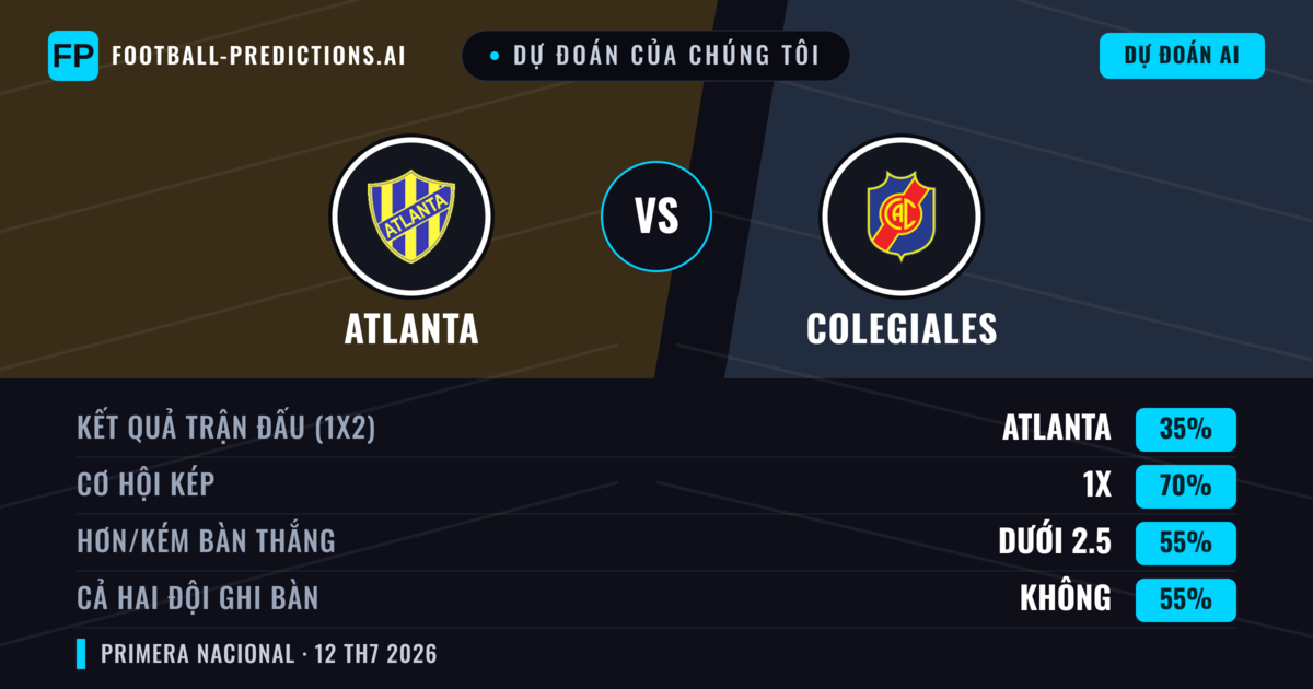 Dự đoán của chúng tôi: Atlanta vs Colegiales — Hòa (35%); Ít hơn 2.5; Cả hai ghi bàn: Không
