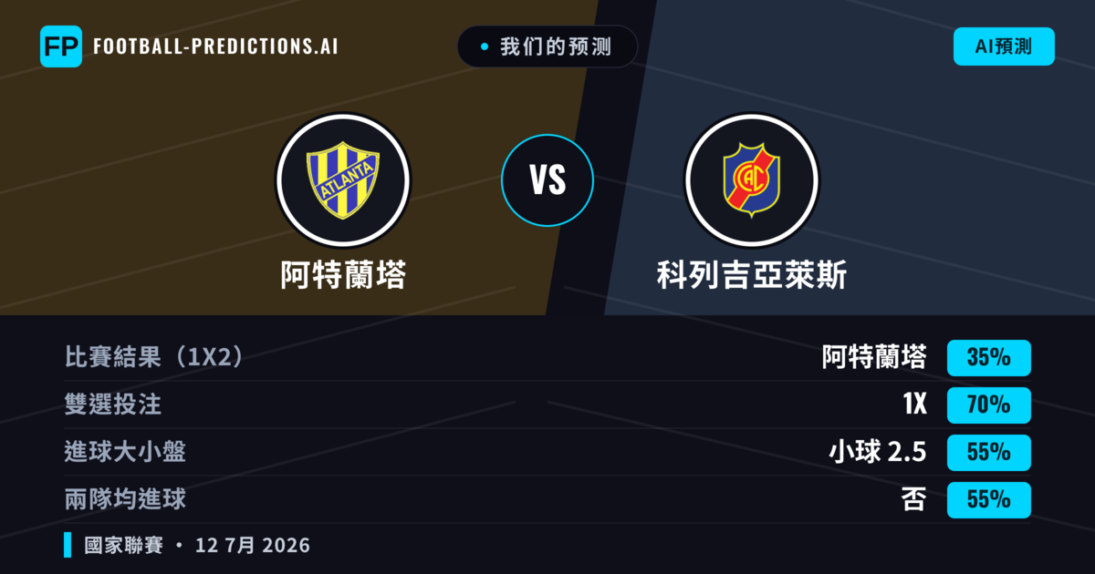 我们的预测: 阿特蘭塔 對 科列吉亞萊斯 — 平 (35%); 小球 2.5; 無進球