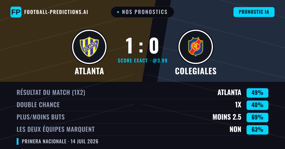 Nos pronostics: Atlanta vs Colegiales — Atlanta — Victoire (50%); Moins 2.5; Les deux marquent : Non