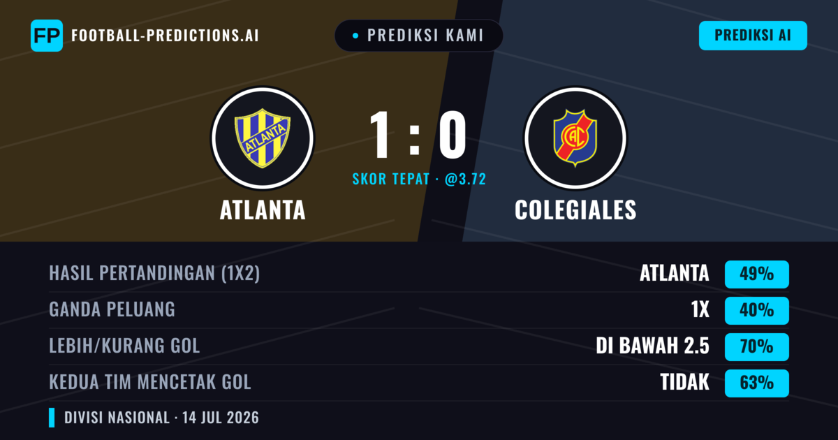 Prediksi kami: Atlanta vs Colegiales — Atlanta — Menang (50%); Kurang 2.5; Kedua tim mencetak gol: Tidak