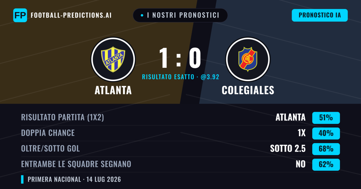 I nostri pronostici: Atlanta vs Colegiales — Atlanta — Vince (50%); Sotto 2.5; Entrambe segnano: No