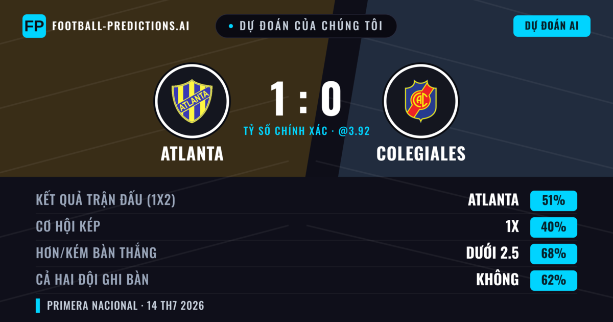 Dự đoán của chúng tôi: Atlanta vs Colegiales — Atlanta — Thắng (50%); Ít hơn 2.5; Cả hai ghi bàn: Không