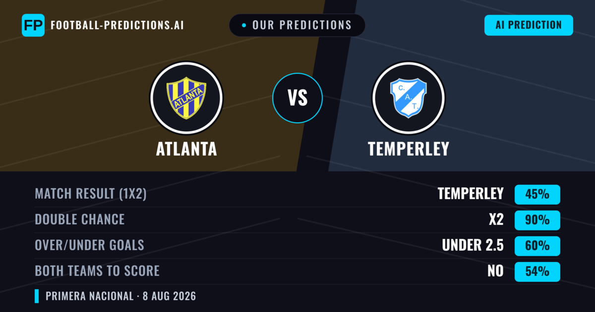 Our Predictions: Atlanta vs Temperley — Draw (45%); under 2.5; Both teams to score: No