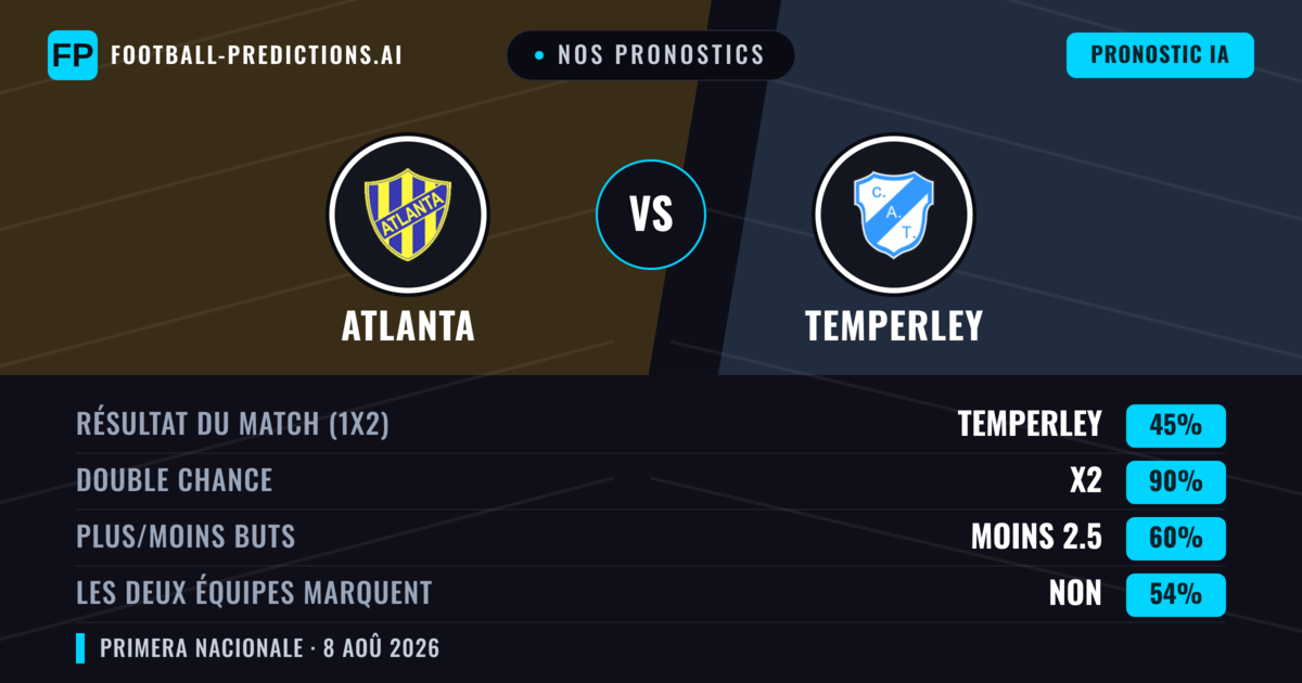 Nos pronostics: Atlanta vs Temperley — Nul (45%); Moins 2.5; Les deux marquent : Non