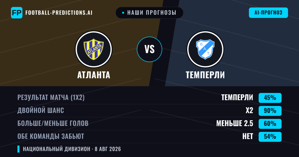 Наши прогнозы: Атланта против Темперли — Ничья (45%); Меньше 2.5; Обе забьют Нет