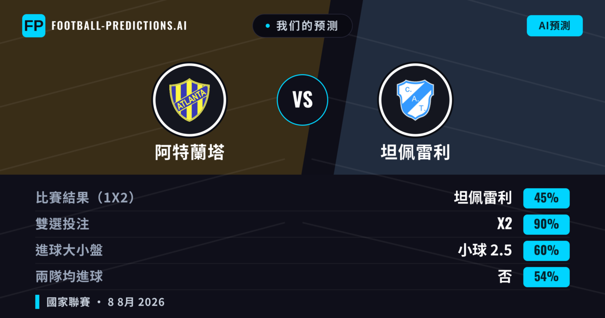 我们的预测: 阿特蘭塔 對 坦佩雷利 — 平 (45%); 小球 2.5; 無進球