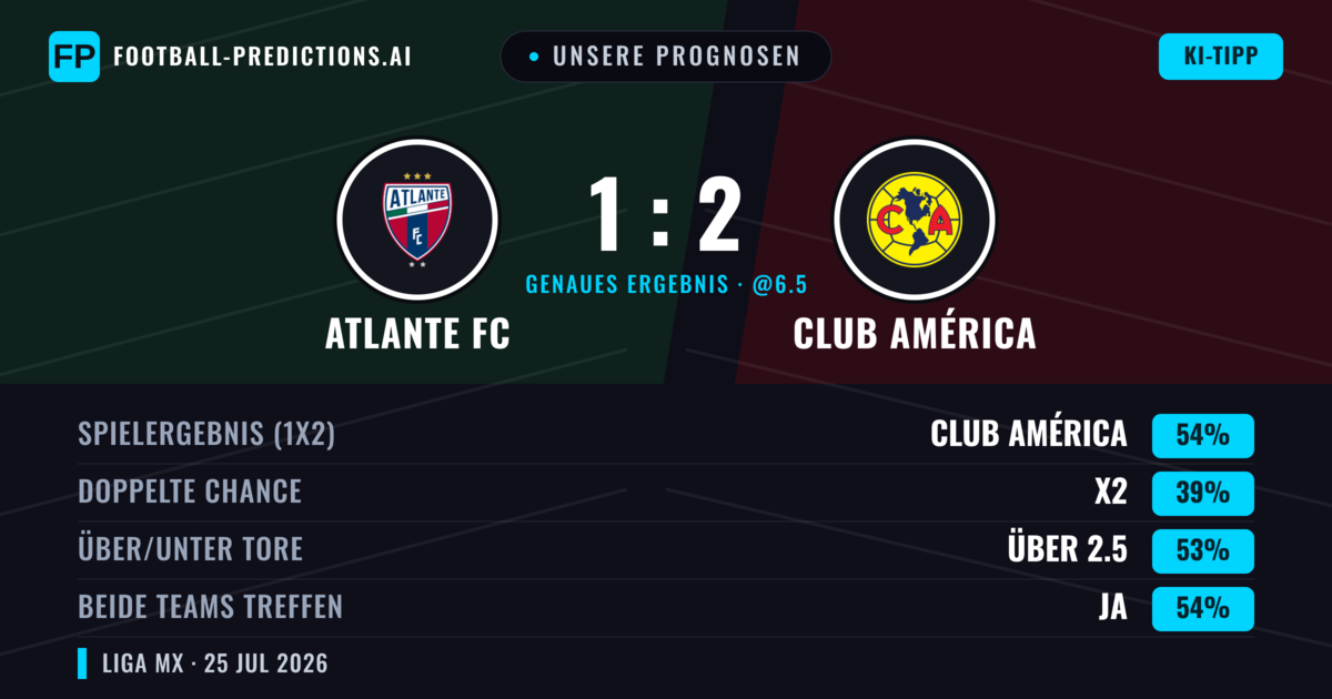 Unsere Prognosen: Atlante FC vs Club América — Club América — Sieg (53%); Über 2.5; Beide treffen: Ja