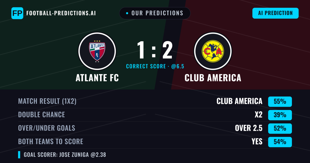 Our Predictions: Atlante FC vs Club America — Club America — Win (62%); over 2.5; Both teams to score: Yes
