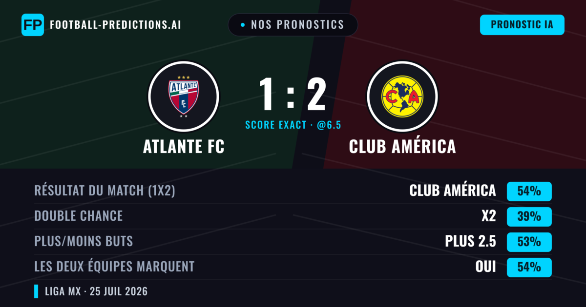 Nos pronostics: Atlante FC vs Club América — Club América — Victoire (53%); Plus 2.5; Les deux marquent : Oui