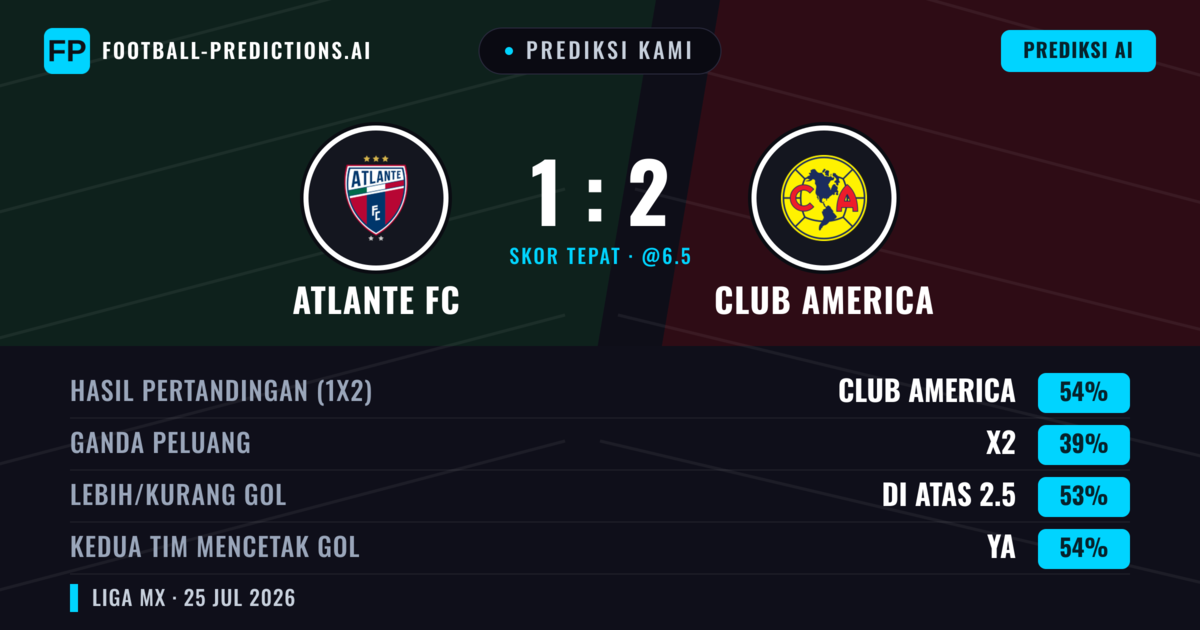 Prediksi kami: Atlante FC vs Club America — Club America — Menang (53%); Lebih 2.5; Kedua tim mencetak gol: Ya