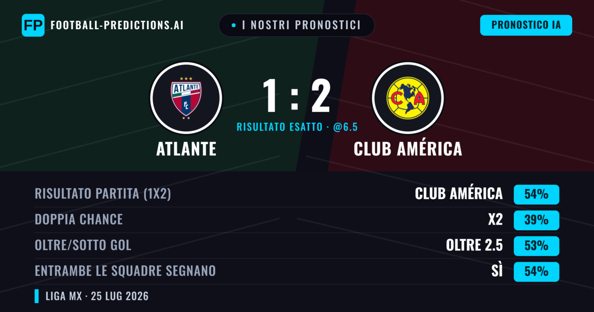 I nostri pronostici: Atlante vs Club América — Club América — Vince (53%); Oltre 2.5; Entrambe segnano: Sì