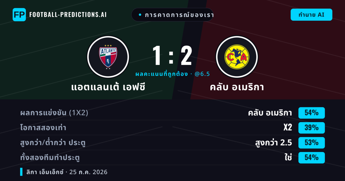 การคาดการณ์ของเรา: แอตแลนเต้ เอฟซี vs คลับ อเมริกา — คลับ อเมริกา — ชนะ (53%); เกิน 2.5; ทั้งสองทีมทำประตู: ใช่
