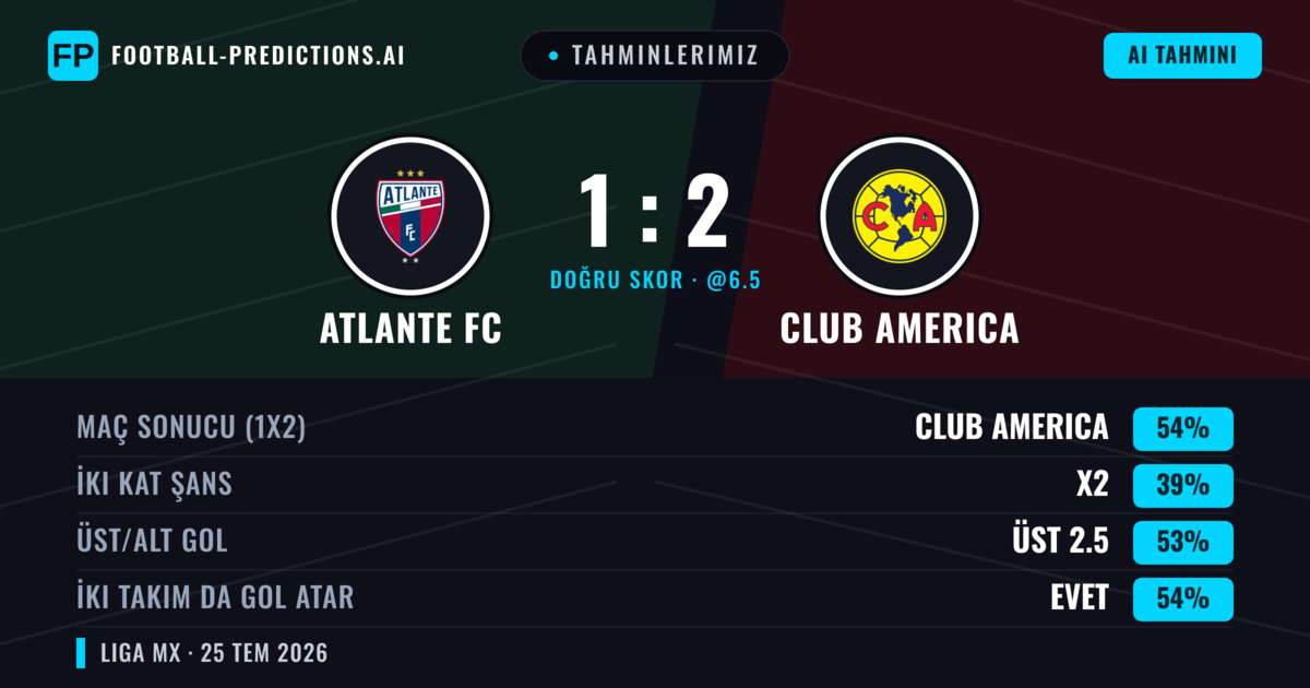 Tahminlerimiz: Atlante FC vs Club America — Club America — Kazanmak (53%); Üst 2.5; İki taraf da gol atar: Evet