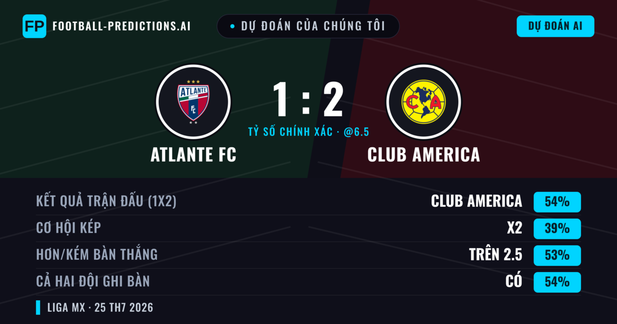Dự đoán của chúng tôi: Atlante FC vs Club America — Club America — Thắng (53%); Hơn 2.5; Cả hai ghi bàn: Có