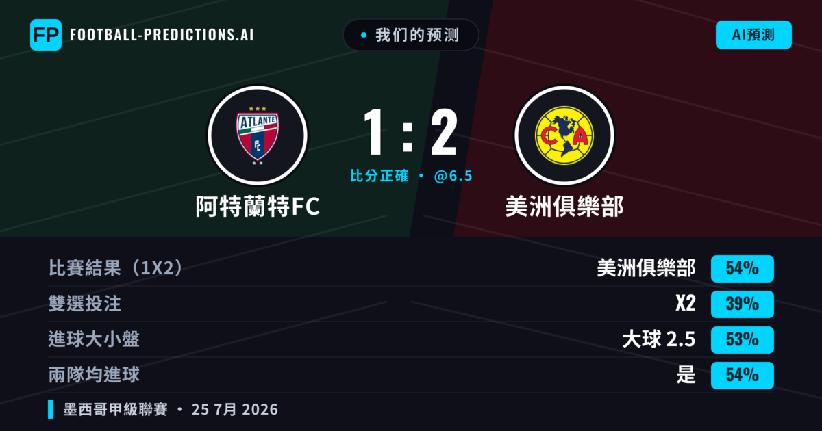 我们的预测: 阿特蘭特FC 對 美洲俱樂部 — 美洲俱樂部 — 勝 (62%); 大球 2.5; 有進球