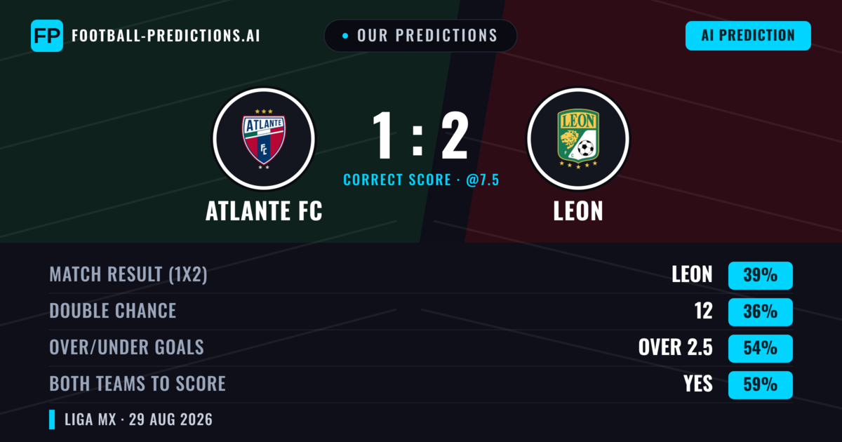 Our Predictions: Atlante FC vs Leon — Atlante FC — Win (39%); over 2.5; Both teams to score: Yes