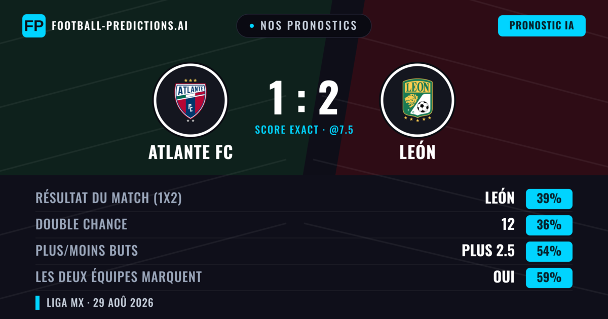 Nos pronostics: Atlante FC vs León — Atlante FC — Victoire (39%); Plus 2.5; Les deux marquent : Oui