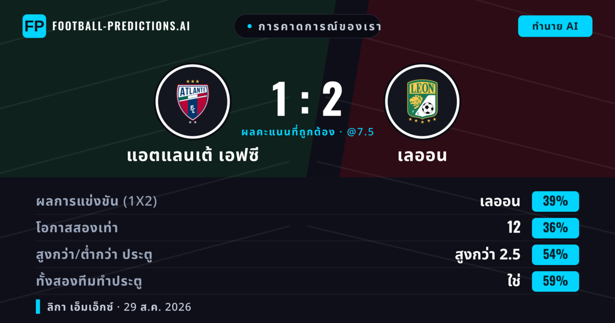 การคาดการณ์ของเรา: แอตแลนเต้ เอฟซี vs เลออน — แอตแลนเต้ เอฟซี — ชนะ (39%); เกิน 2.5; ทั้งสองทีมทำประตู: ใช่