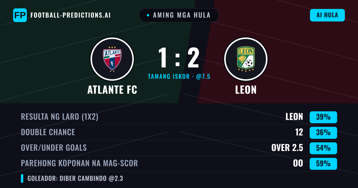 Aming mga hula: Atlante FC vs Leon — Atlante FC — Manalo (39%); Over 2.5; Parehong magbubuo: Oo