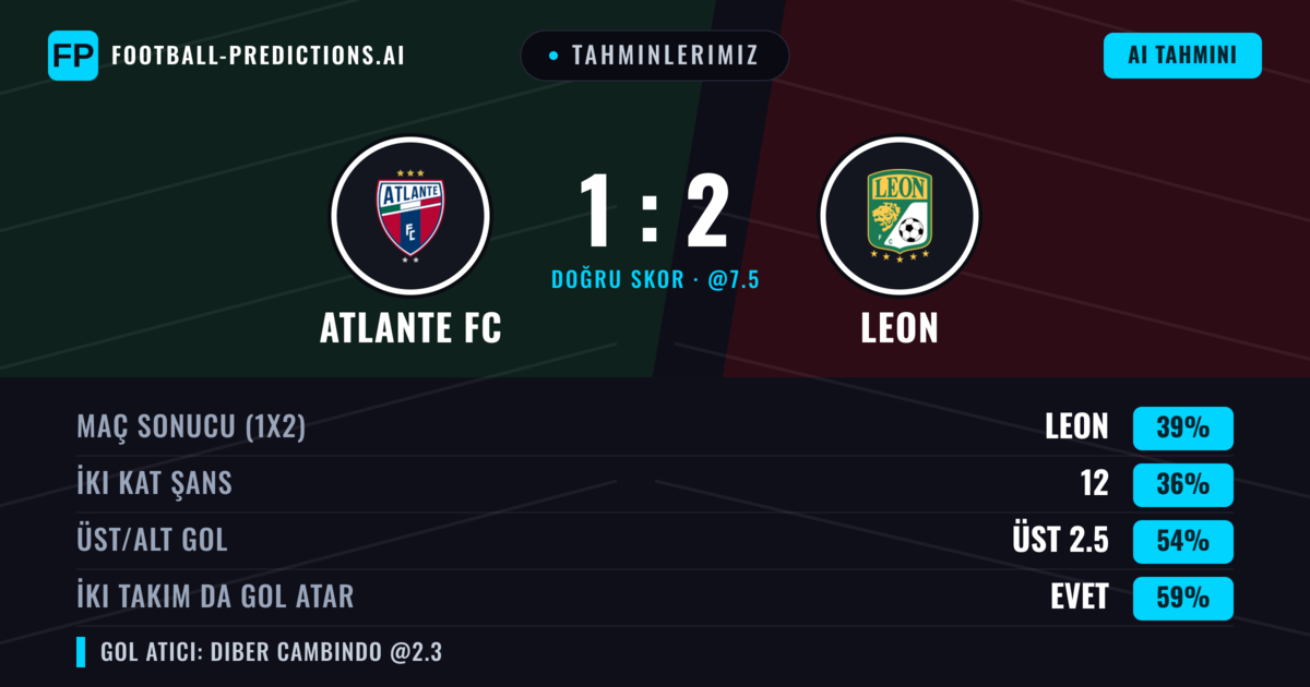 Tahminlerimiz: Atlante FC vs Leon — Atlante FC — Kazanmak (39%); Üst 2.5; İki taraf da gol atar: Evet