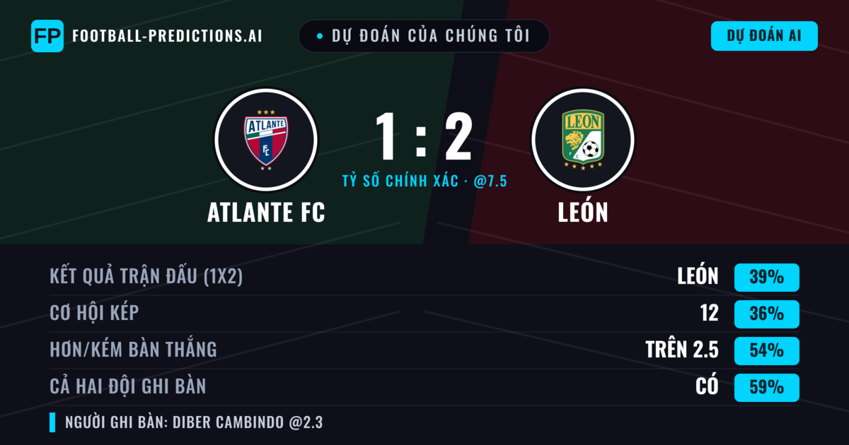 Dự đoán của chúng tôi: Atlante FC vs León — Atlante FC — Thắng (39%); Hơn 2.5; Cả hai ghi bàn: Có