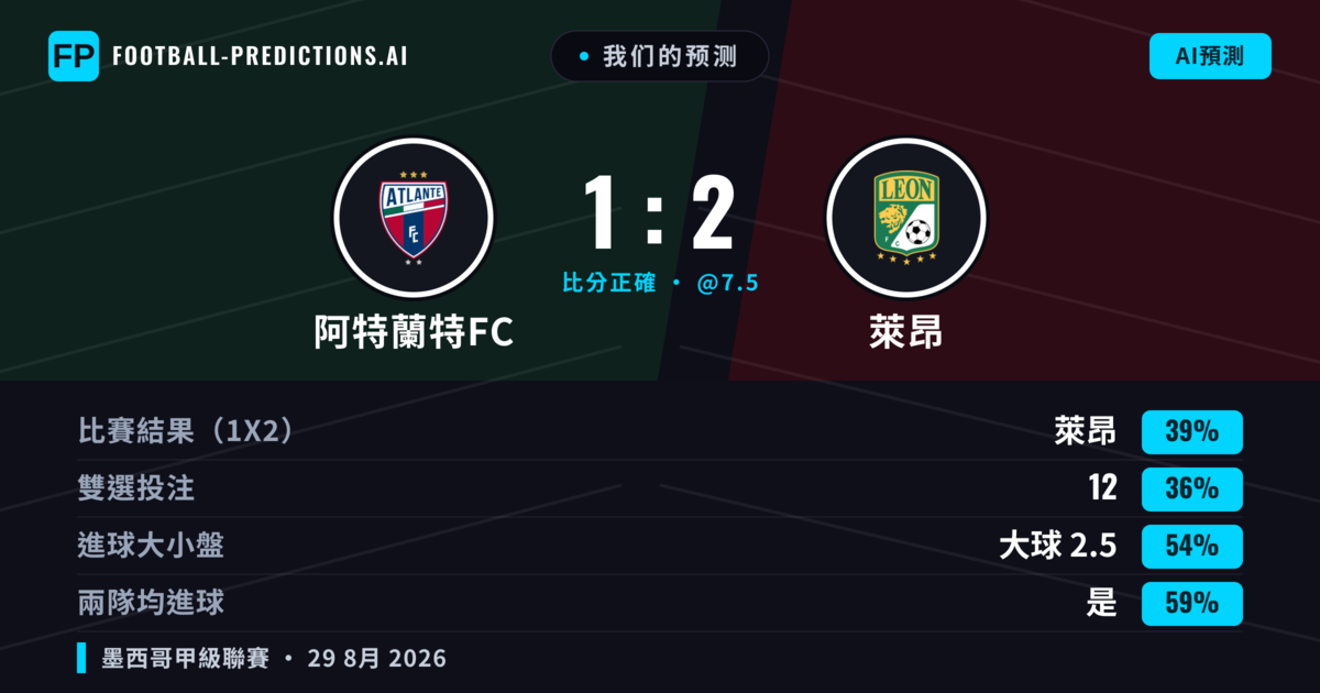 我们的预测: 阿特蘭特FC 對 萊昂 — 阿特蘭特FC — 勝 (39%); 大球 2.5; 有進球