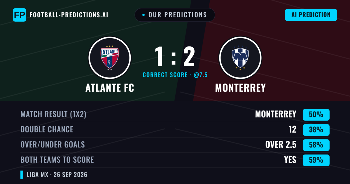 Our Predictions: Atlante FC vs Monterrey — Monterrey — Win (46%); over 2.5; Both teams to score: Yes