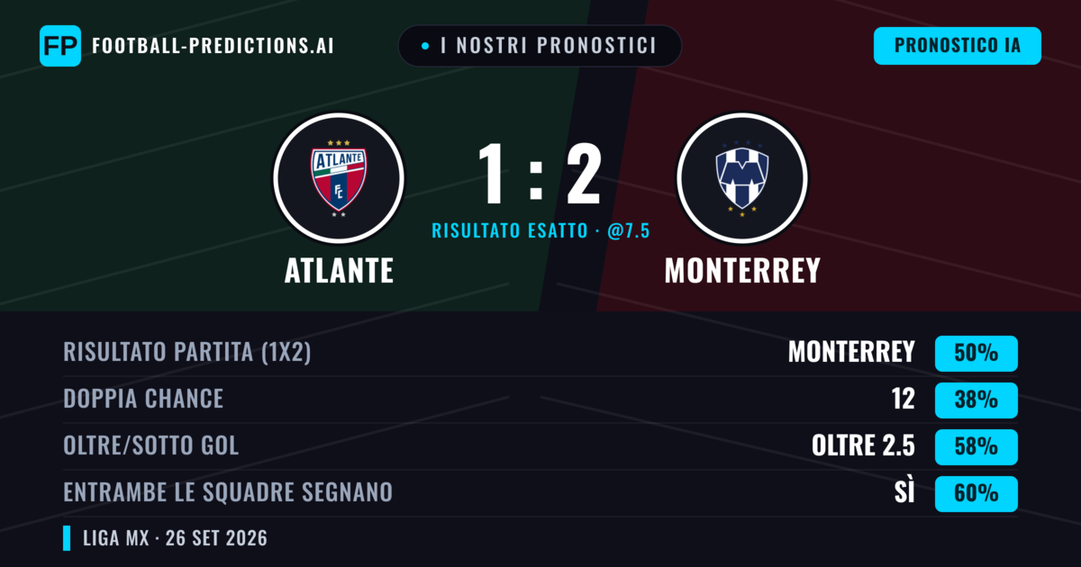 I nostri pronostici: Atlante vs Monterrey — Monterrey — Vince (46%); Oltre 2.5; Entrambe segnano: Sì