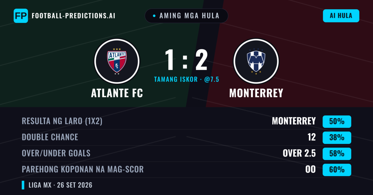 Aming mga hula: Atlante FC vs Monterrey — Monterrey — Manalo (46%); Over 2.5; Parehong magbubuo: Oo