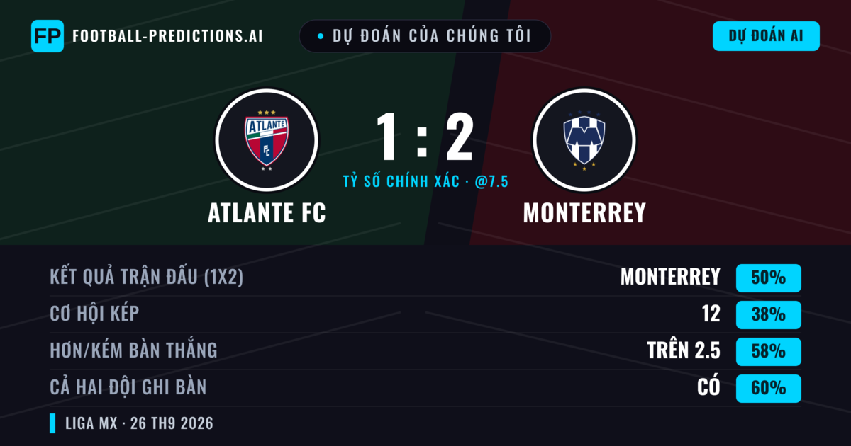 Dự đoán của chúng tôi: Atlante FC vs Monterrey — Monterrey — Thắng (46%); Hơn 2.5; Cả hai ghi bàn: Có