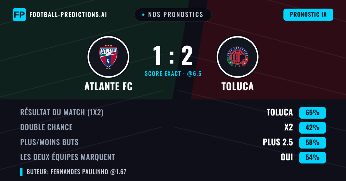 Nos pronostics: Atlante FC vs Toluca — Toluca — Victoire (62%); Plus 2.5; Les deux marquent : Oui