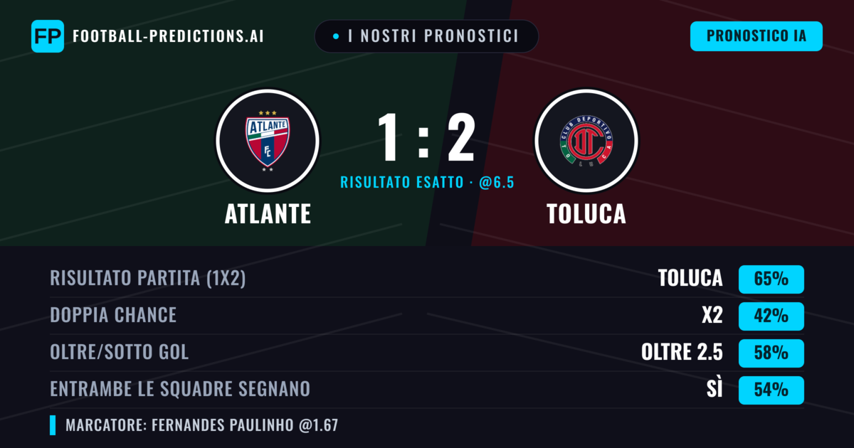 I nostri pronostici: Atlante vs Toluca — Toluca — Vince (62%); Oltre 2.5; Entrambe segnano: Sì