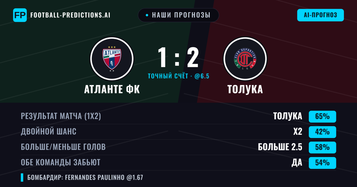 Наши прогнозы: Атланте ФК против Толука — Толука — Победа (62%); Больше 2.5; Обе забьют Да