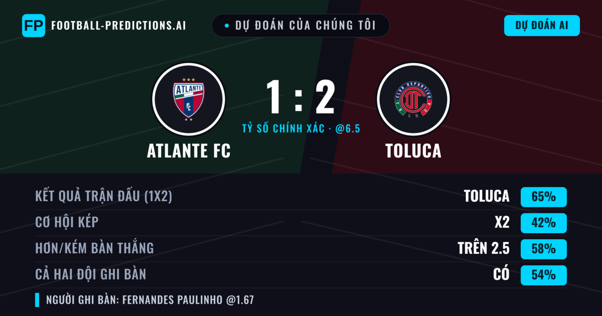 Dự đoán của chúng tôi: Atlante FC vs Toluca — Toluca — Thắng (62%); Hơn 2.5; Cả hai ghi bàn: Có