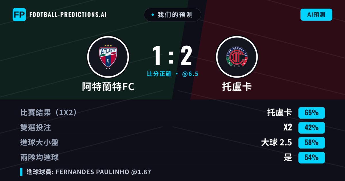 我们的预测: 阿特蘭特FC 對 托盧卡 — 托盧卡 — 勝 (62%); 大球 2.5; 有進球