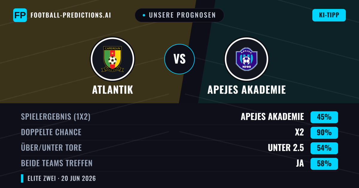 Unsere Prognosen: Atlantik vs APEJES Akademie — Unentschieden (45%); Unter 2.5; Beide treffen: Ja