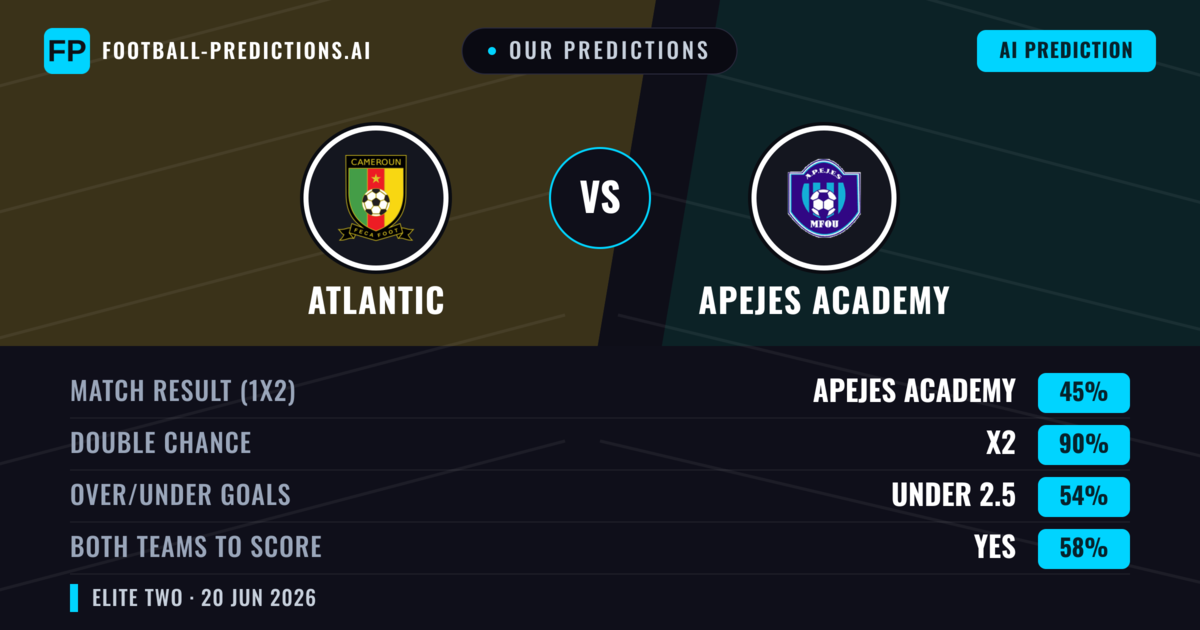 Our Predictions: Atlantic vs APEJES Academy — Draw (45%); under 2.5; Both teams to score: Yes