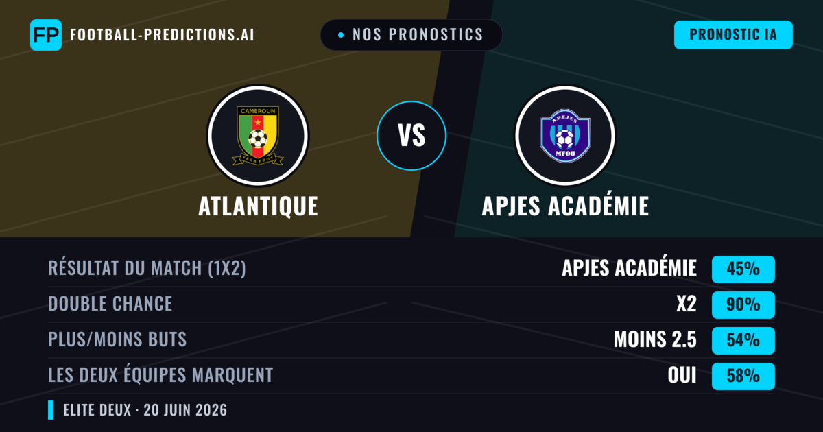 Nos pronostics: Atlantique vs APJES Académie — Nul (45%); Moins 2.5; Les deux marquent : Oui