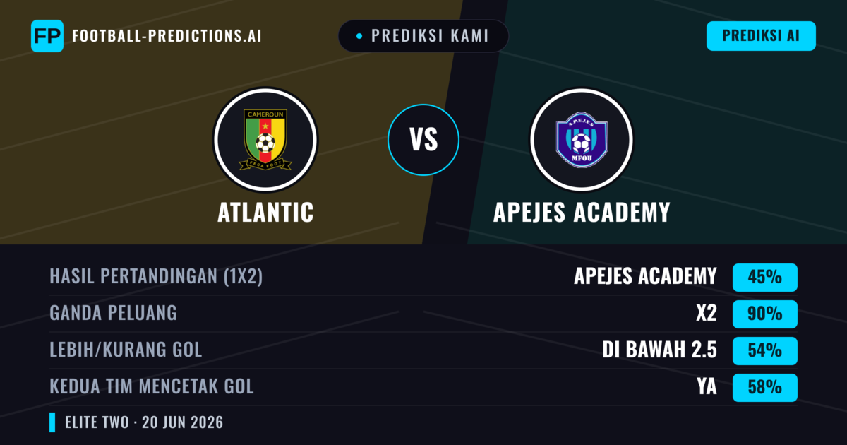 Prediksi kami: Atlantique vs APJES Akademi — Seri (45%); Kurang 2.5; Kedua tim mencetak gol: Ya