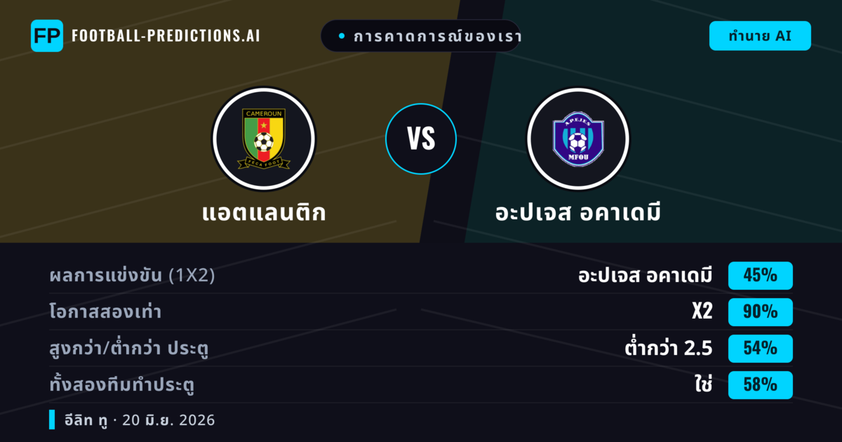 การคาดการณ์ของเรา: แอตแลนติก vs อะปเจส อคาเดมี — เสมอ (45%); ต่ำกว่า 2.5; ทั้งสองทีมทำประตู: ใช่